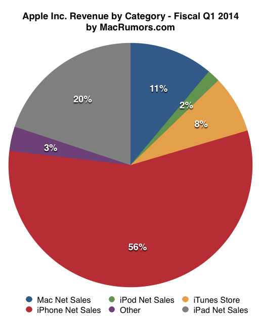 Q12014 Pie Chart Corrected