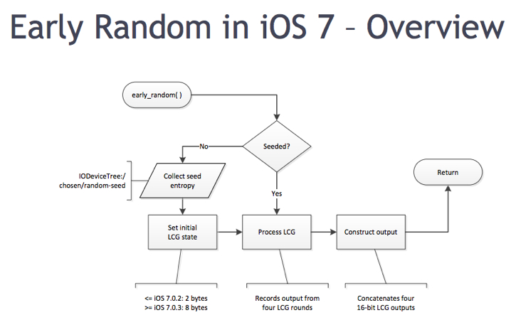 ios7-early-random-number