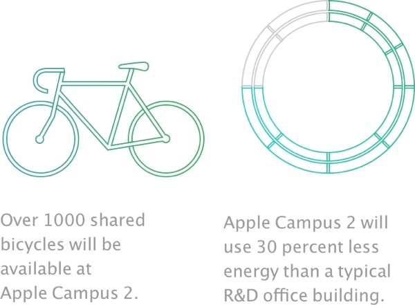applecampus