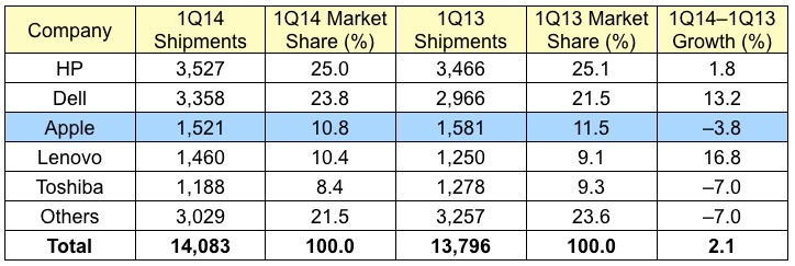 Gartner 1Q14 Table