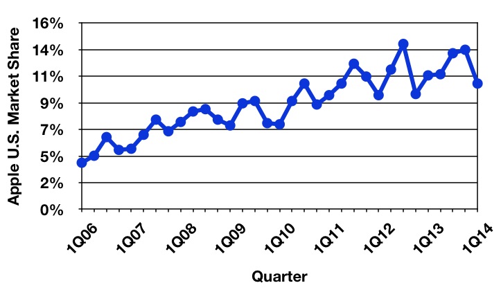 Gartner 1Q14