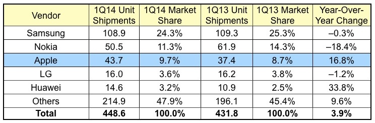 idc_1Q14_phones