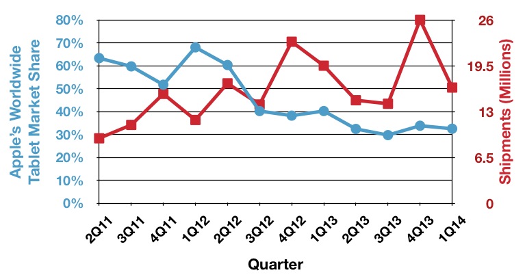 idc_1Q14_tablets_trend
