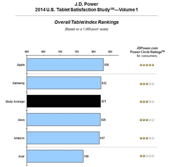 jdpower_tablets_2014_1