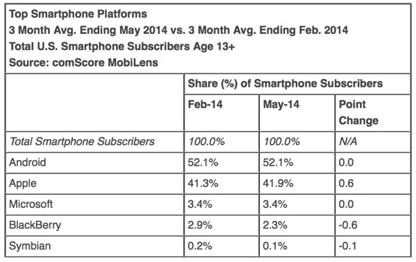 comscoresmartphoneplatforms