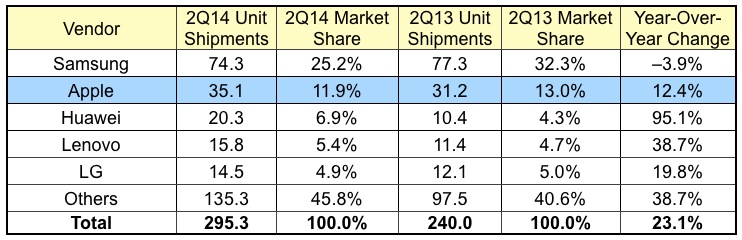 idc_2Q14_smartphones,jpg