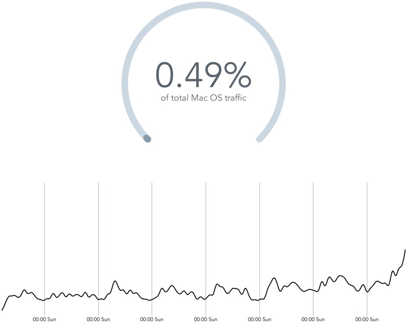 osxyosemiteadoptionrates