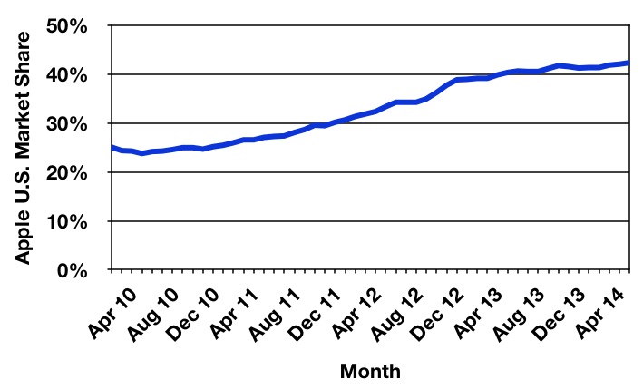 comscore_jul14_trend