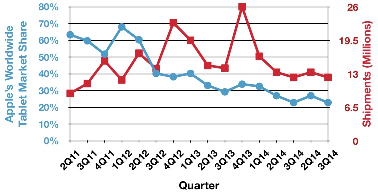 idc_3Q14_tablets_trend