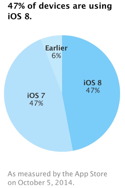 ios8adoptionnumbers