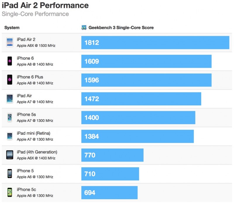 iPad Air 2: Everything We Know