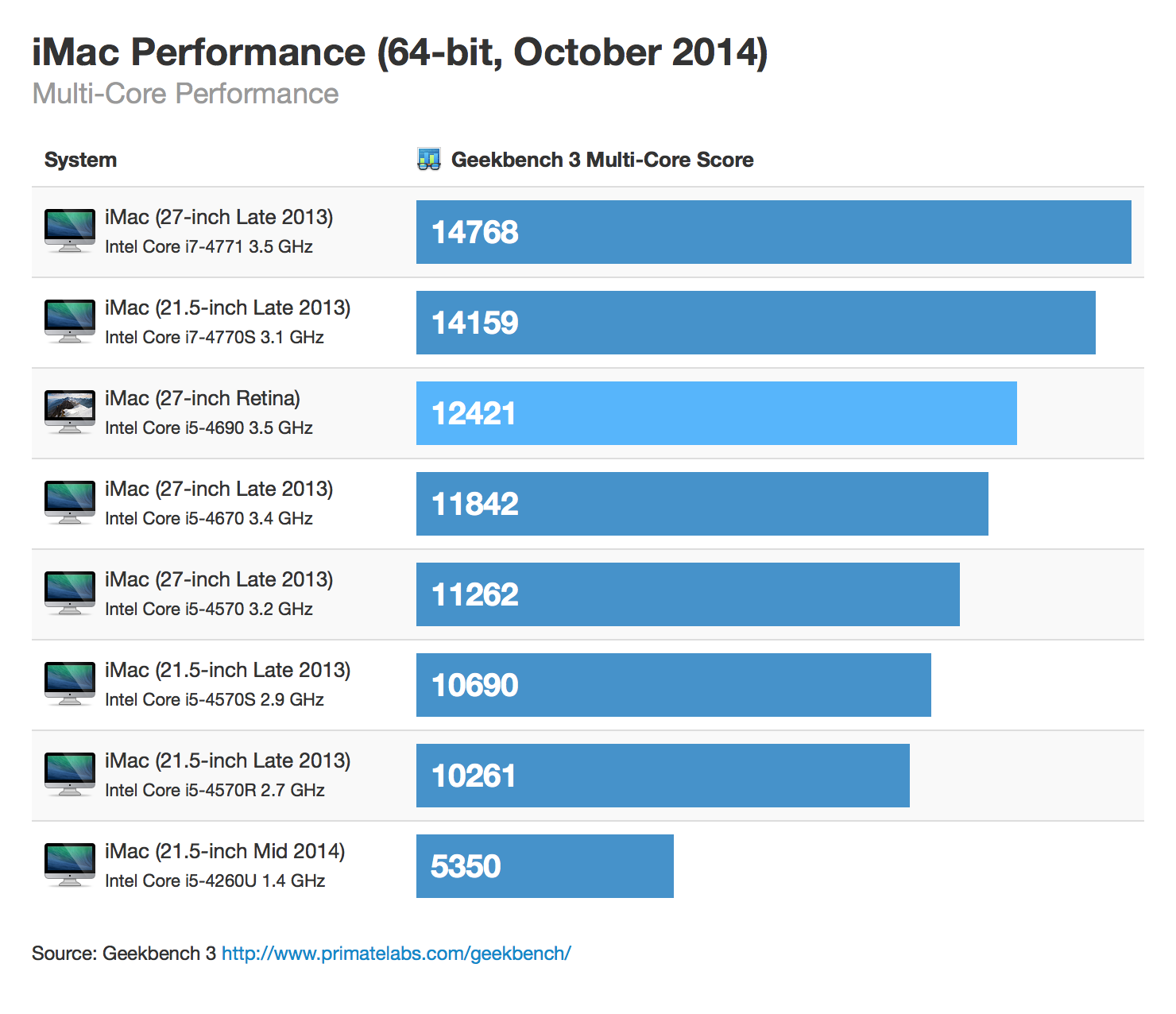 retina-imac-64bit-october-2014-multicore