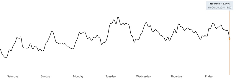 yosemiteadoptionfluctuation