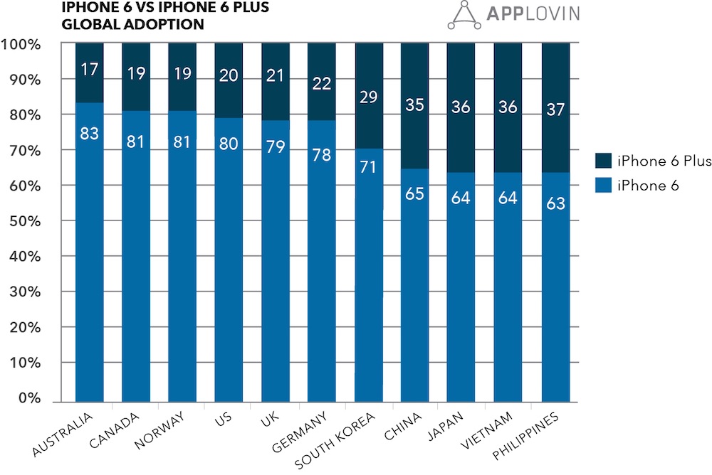 applovin_iphone_6_split