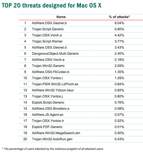 osx-threats
