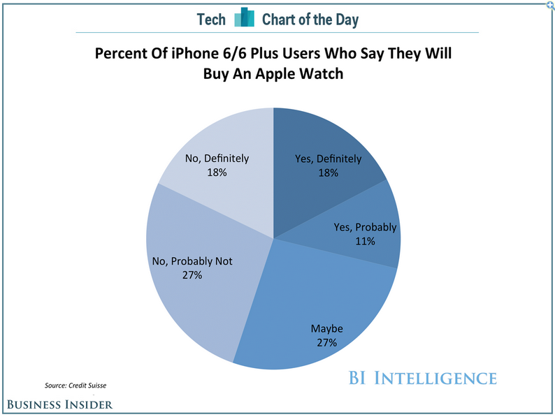 apple watch survey