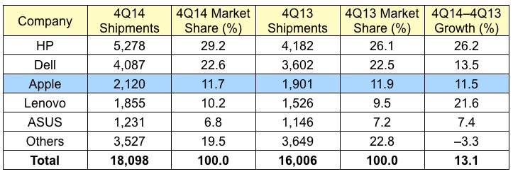 gartner_4Q14_us