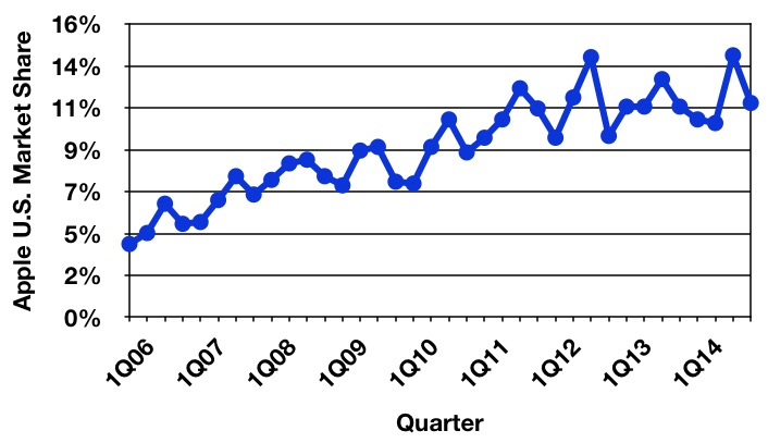 gartner_4Q14_us_trend