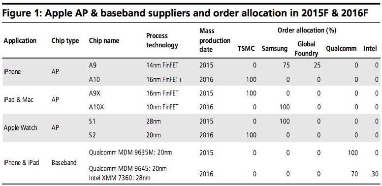 kuo_chip_suppliers_2015_2016