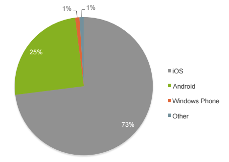 Activations by Platform Good Q4 2014