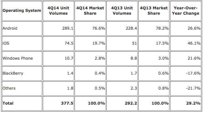 IDC Q4 2014 Smartphones