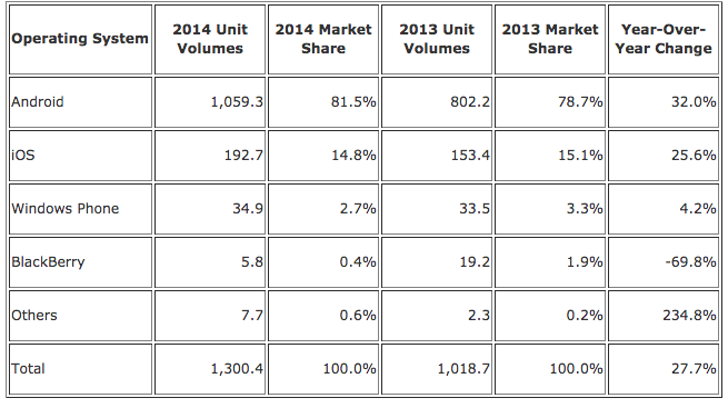 IDC Q4 2014