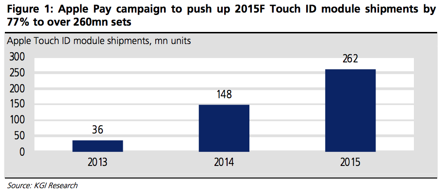 KGI Touch ID Shipments