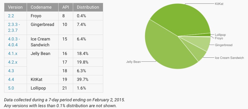 androidadoption