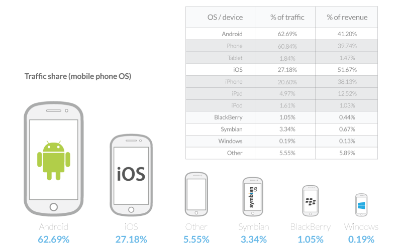 iOS Android Ad Revenue 2014