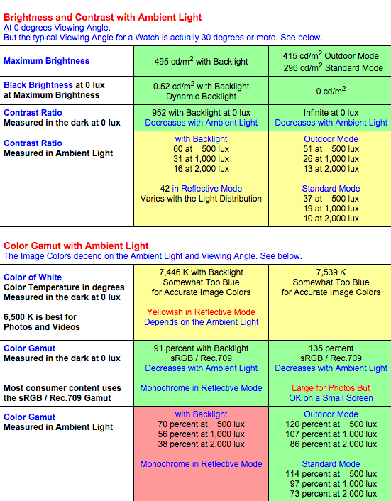 Apple Watch DisplayMate Chart