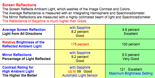 DisplayMate Apple Watch Reflections