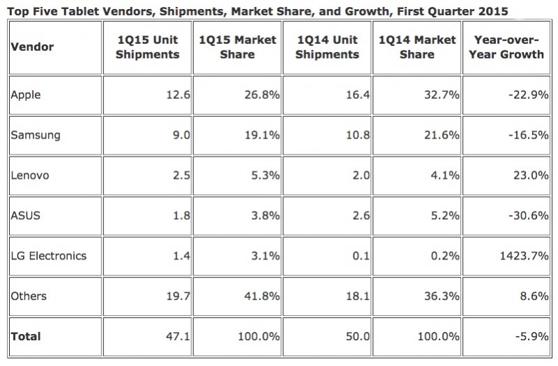 IDC Q1 2015 Tablets