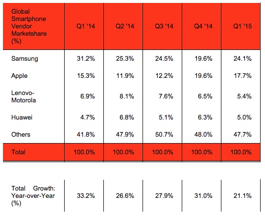 Strategy Analytics Q1 2015 Market Share