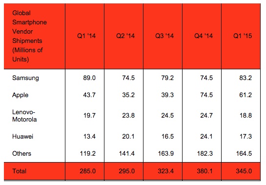 Strategy Analytics Q1 2015 Vendors