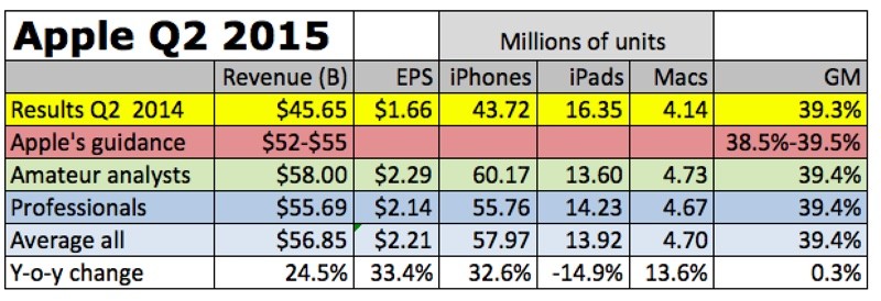 appleq22015previewchart