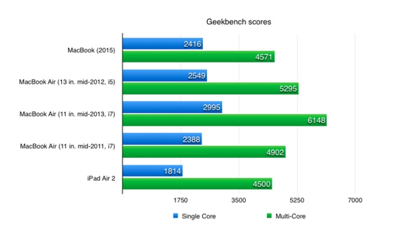 geekbenchmacworld