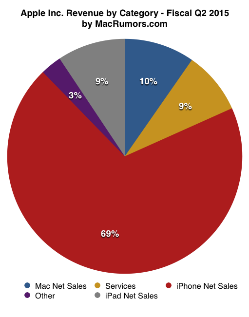 piechart