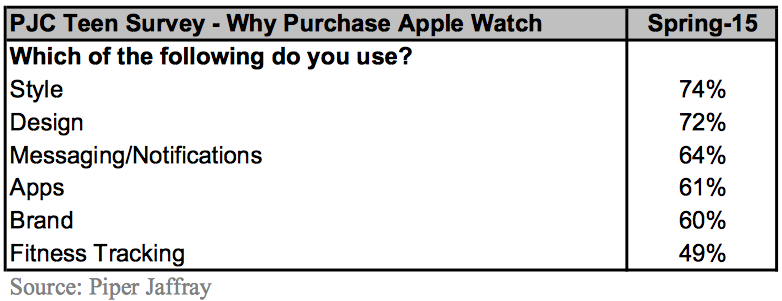 teensurveyapplewatch