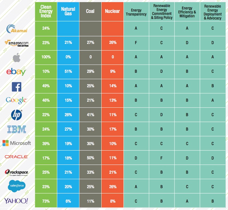 Greenpace Clean Energy Index Scorecard 2015