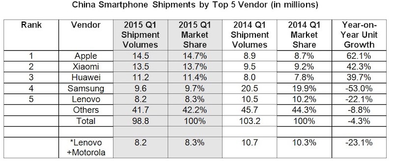 IDC China Q1 2015