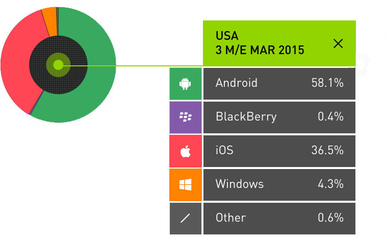 Kantar Q1 15 USA