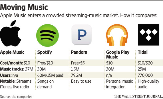 Apple Music vs Competitors