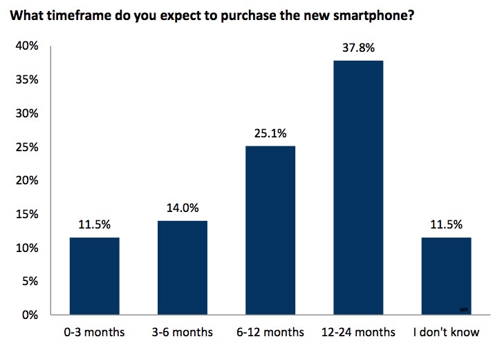 RBC Capital iPhone Upgrade Chart 2015