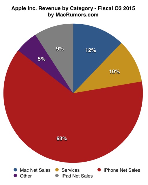 3q15_earnings_piechart