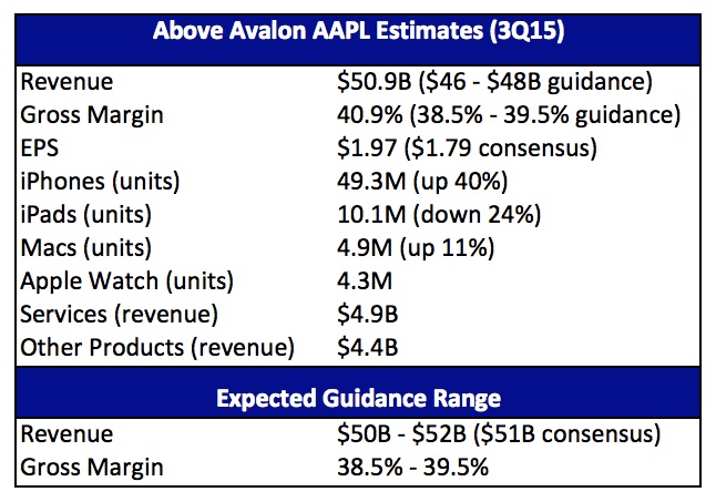 Apple 3Q15 Above Avalon