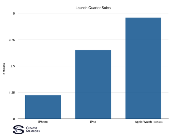 Apple Q315 Creative Strategies