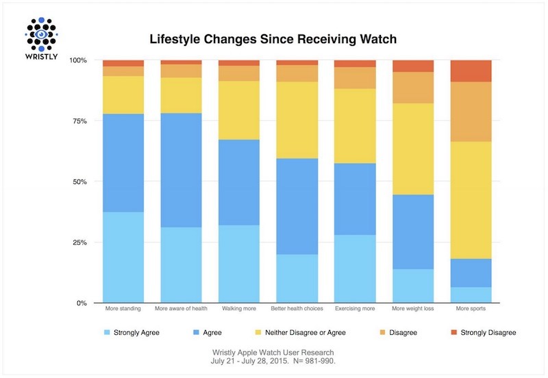 Apple Watch Lifestyle Changes