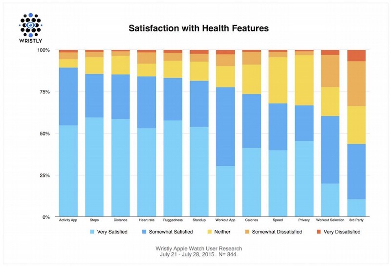 Apple Watch Satisfaction Features