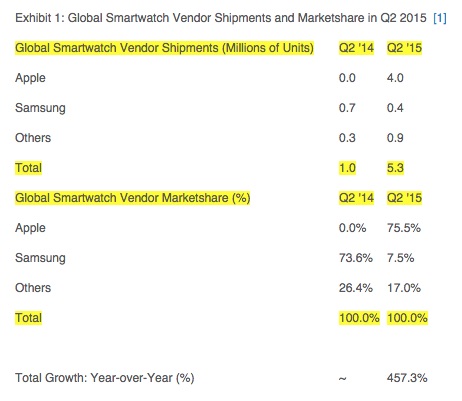 Apple Watch Strategy Analytics Q2