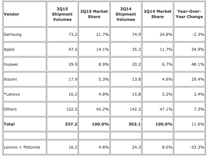 IDC Apple Samsung Q215